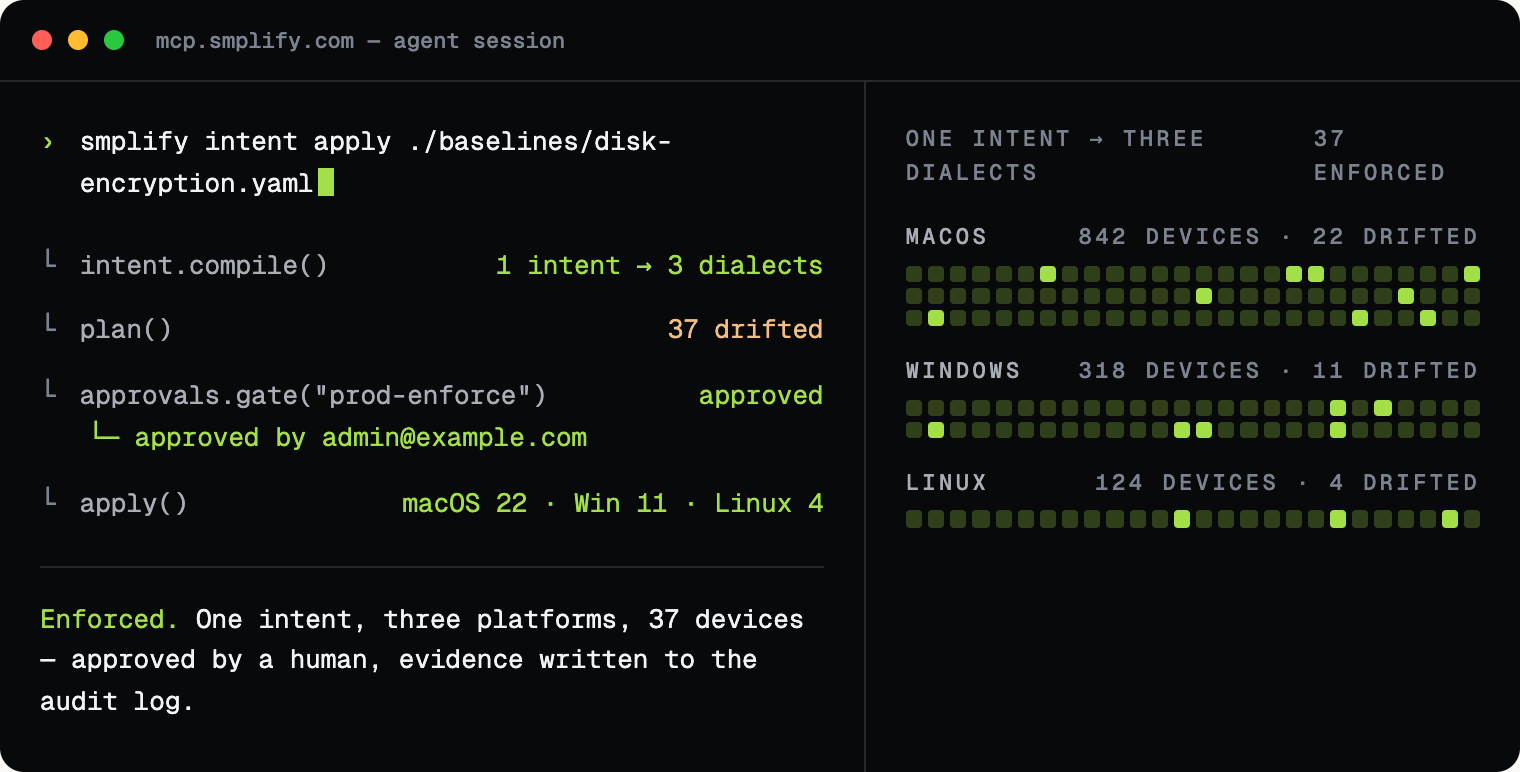 Illustrative Smplify agent console after a run. One disk-encryption intent is compiled for macOS, Windows and Linux; the plan finds 37 drifted devices; the change waits at an approval gate until admin@example.com approves it, then applies to 22 Macs, 11 Windows PCs and 4 Linux machines. All 37 are shown as enforced, with evidence written to the audit log.