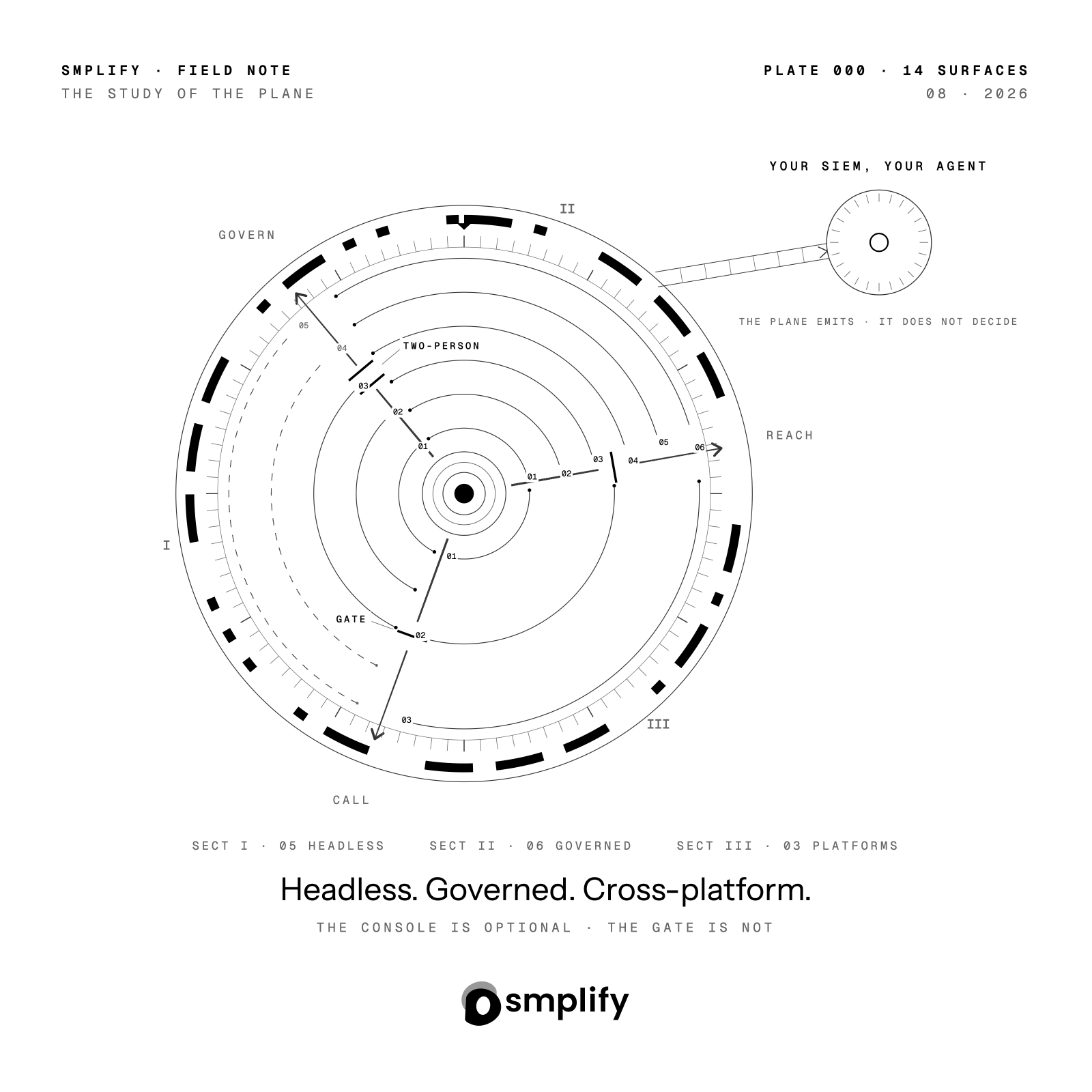 Field Note Plate 000, The Study of the Plane: fourteen arcs across three sectors for a headless, governed, cross-platform control plane