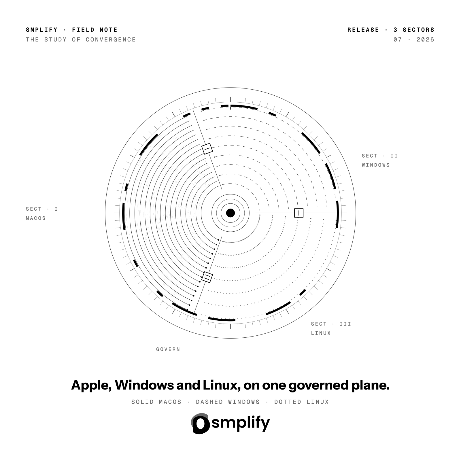 Field Note Plate 001, The Study of Convergence: three textured sectors for macOS, Windows and Linux converging on a central control plane