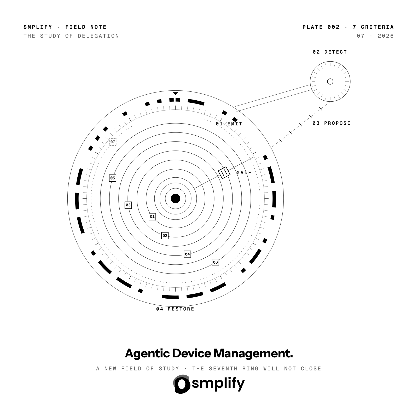 Field Note Plate 002, The Study of Delegation: seven numbered rings around a governed plane, the seventh drawn open because it is unmet, with an external reader and a gated return path