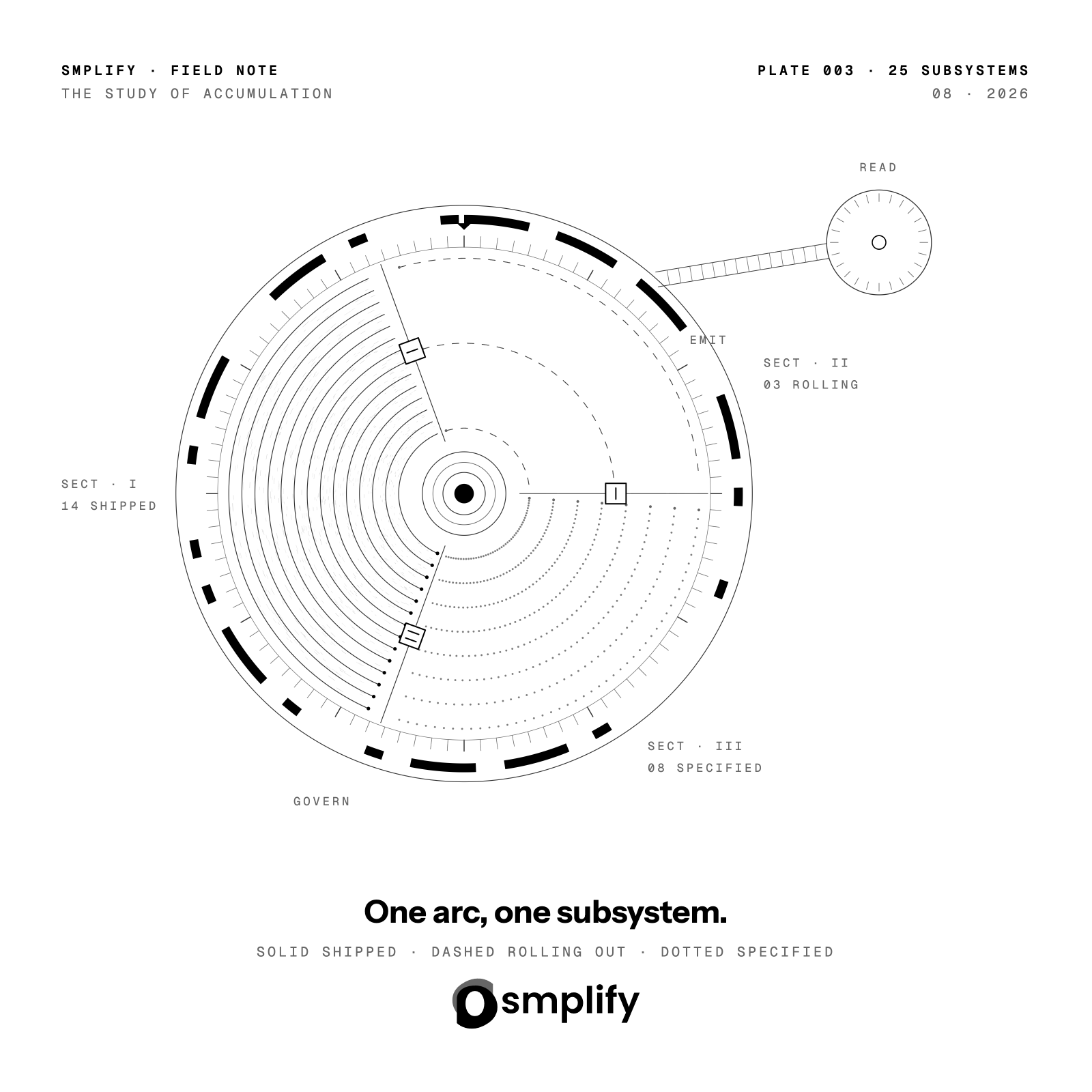Field Note Plate 003, The Study of Accumulation: a monochrome instrument drawing of the Smplify platform with three sectors of arcs around a central control plane
